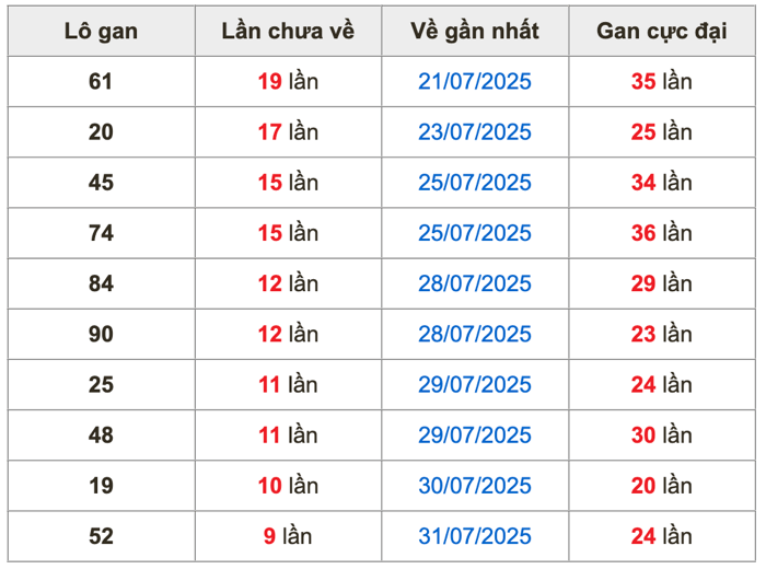 Thống kê lô gan soi cầu mb 10-8-2025