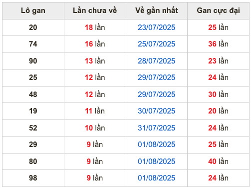 Thống kê lô gan soi cầu mb 11-8-2025
