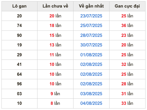 Thống kê lô gan soi cầu mb 13-8-2025
