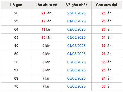 Thống kê lô gan soi cầu mb 14-8-2025