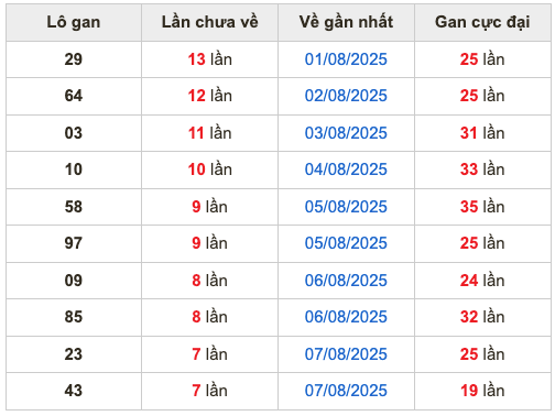 Thống kê lô gan soi cầu mb 15-8-2025