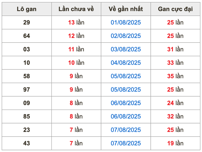 Thống kê lô gan soi cầu mb 16-8-2025