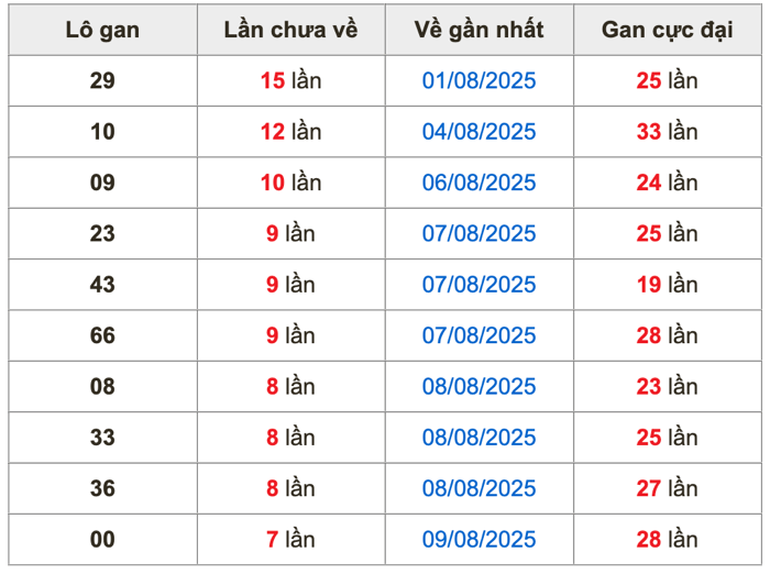 Thống kê lô gan soi cầu mb 17-8-2025