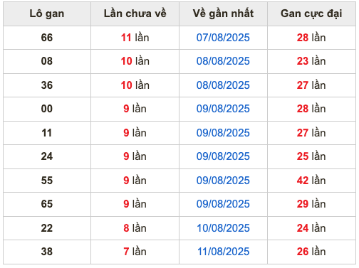 Thống kê lô gan soi cầu mb 19-8-2025