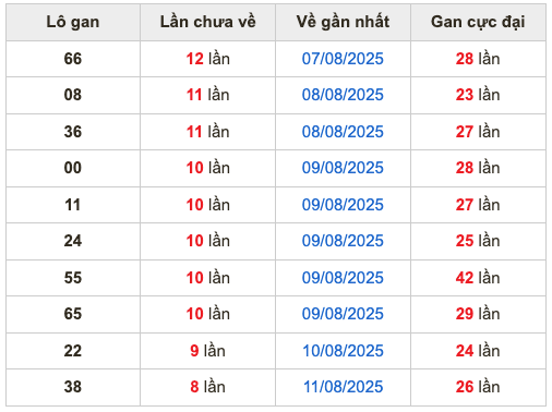 Thống kê lô gan soi cầu mb 20-8-2025