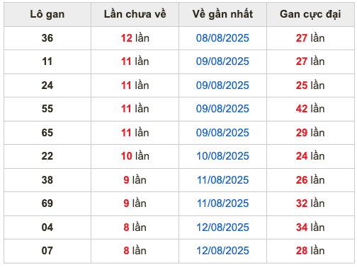 Thống kê lô gan soi cầu mb 21-8-2025