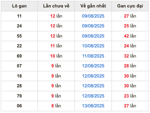 Thống kê lô gan soi cầu mb 22-8-2025