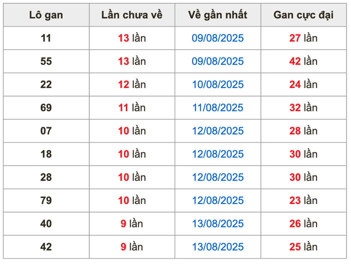 Thống kê lô gan soi cầu mb 23-8-2025