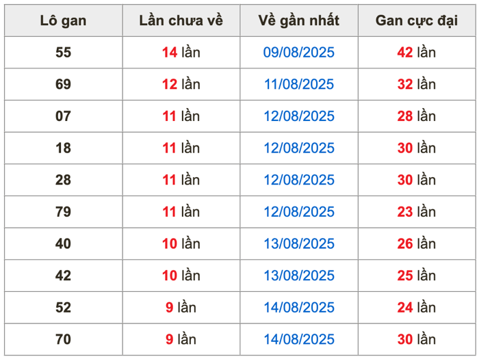 Thống kê lô gan soi cầu mb 24-8-2025