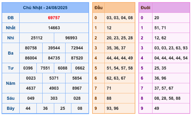Kết Quả XSMB Ngày Hôm Qua