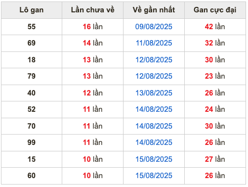 Thống kê lô gan soi cầu mb 26-8-2025