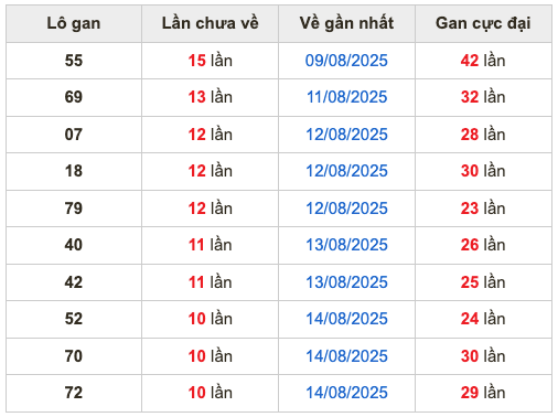 Thống kê lô gan soi cầu mb 25-8-2025