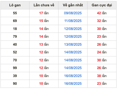 Thống kê lô gan soi cầu mb 27-8-2025
