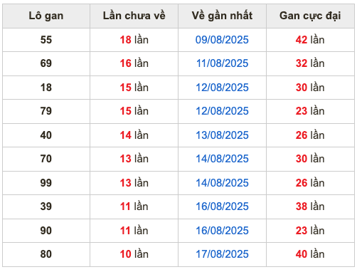 Thống kê lô gan soi cầu mb 28-8-2025