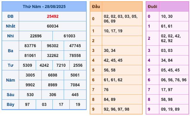 Kết Quả XSMB Ngày Hôm Qua