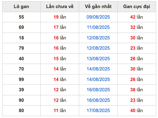 Thống kê lô gan soi cầu mb 29-8-2025