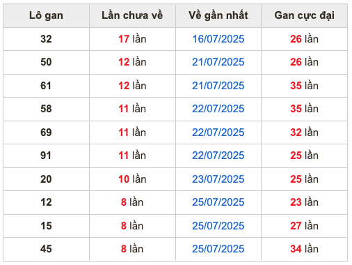 Thống kê lô gan soi cầu mb 3-8-2025