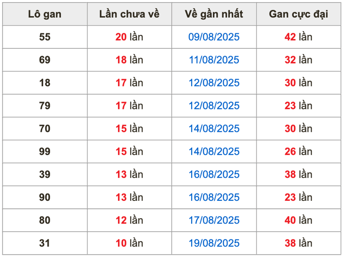 Thống kê lô gan soi cầu mb 30-8-2025