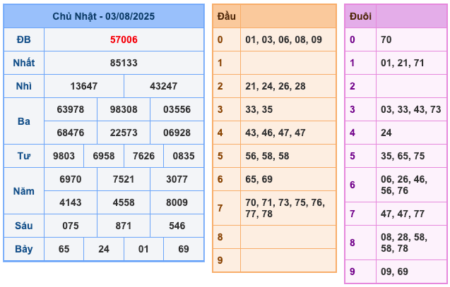 Kết Quả XSMB Ngày Hôm Qua