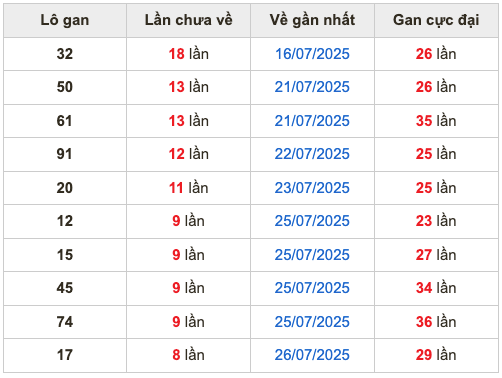 Thống kê lô gan soi cầu mb 4-8-2025