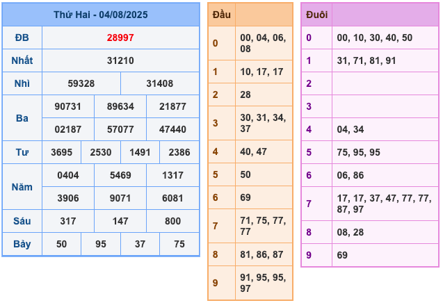 Kết Quả XSMB Ngày Hôm Qua