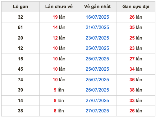 Thống kê lô gan soi cầu mb 5-8-2025