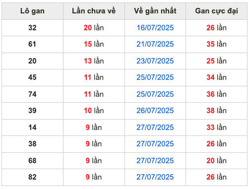 Thống kê lô gan soi cầu mb 6-8-2025