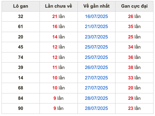 Thống kê lô gan soi cầu mb 7-8-2025