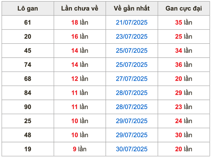 Thống kê lô gan soi cầu mb 9-8-2025