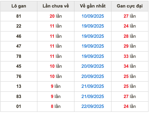 Thống kê lô gan soi cầu mb 1-10-2025