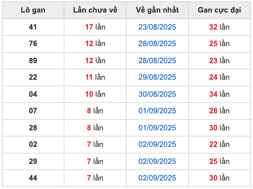 Thống kê lô gan soi cầu mb 10-9-2025