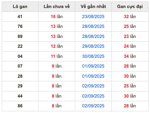 Thống kê lô gan soi cầu mb 11-9-2025