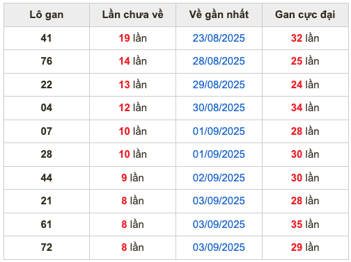 Thống kê lô gan soi cầu mb 12-9-2025
