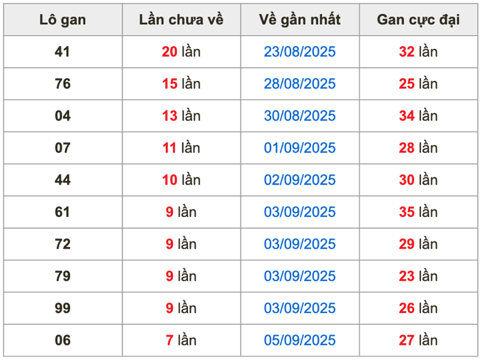 Thống kê lô gan soi cầu mb 13-9-2025