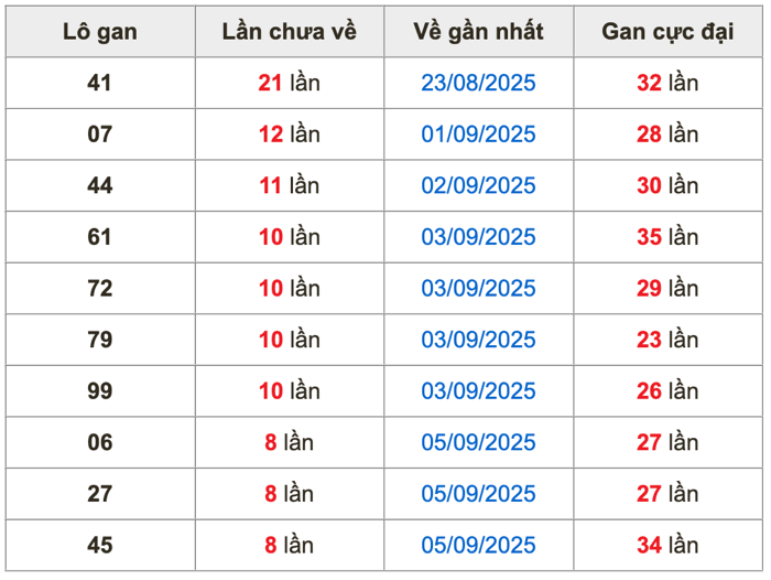 Thống kê lô gan soi cầu mb 14-9-2025