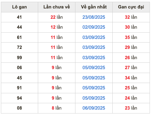 Thống kê lô gan soi cầu mb 15-9-2025