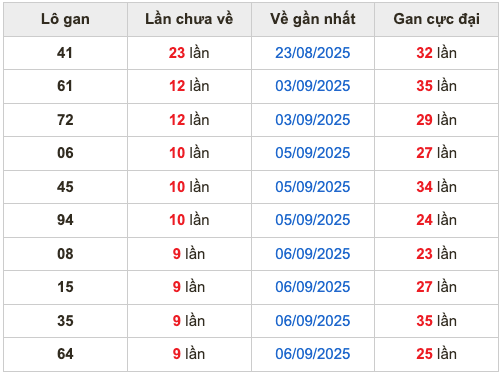 Thống kê lô gan soi cầu mb 16-9-2025
