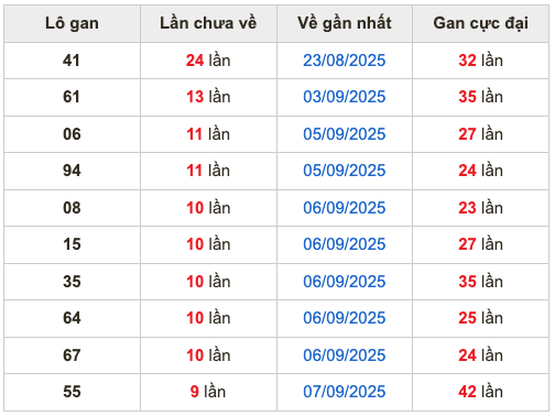 Thống kê lô gan soi cầu mb 17-9-2025