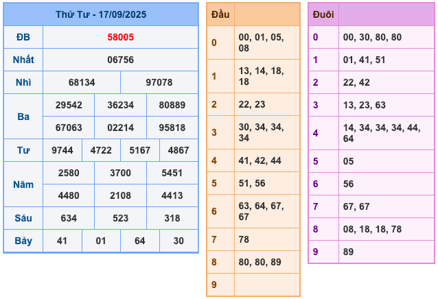 Kết Quả XSMB Ngày Hôm Qua