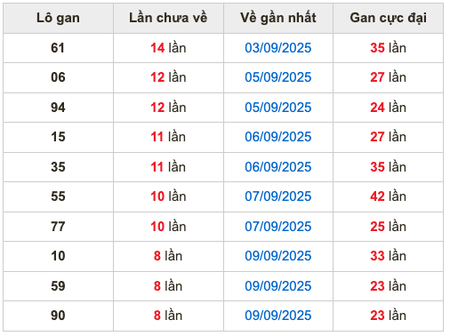 Thống kê lô gan soi cầu mb 18-9-2025