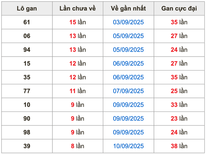 Thống kê lô gan soi cầu mb 19-9-2025