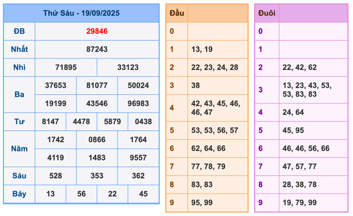 Kết Quả XSMB Ngày Hôm Qua