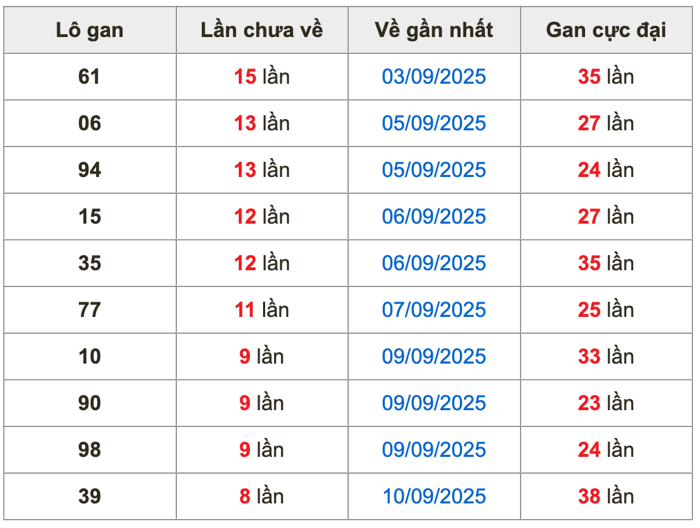 Thống kê lô gan soi cầu mb 20-9-2025