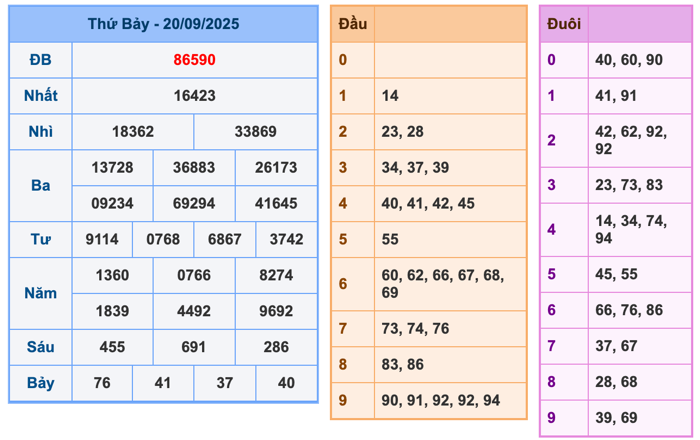 Kết Quả Soi Cầu XSMB 21-9-2025