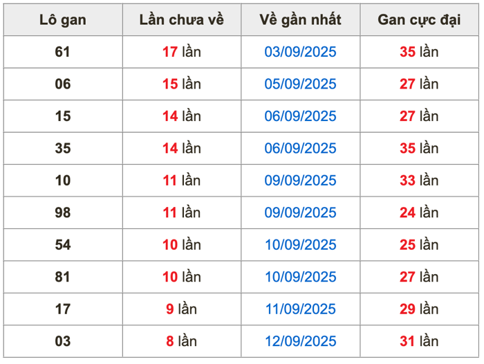 Thống kê lô gan soi cầu mb 21-9-2025