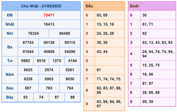 Kết Quả Soi Cầu XSMB 22-9-2025