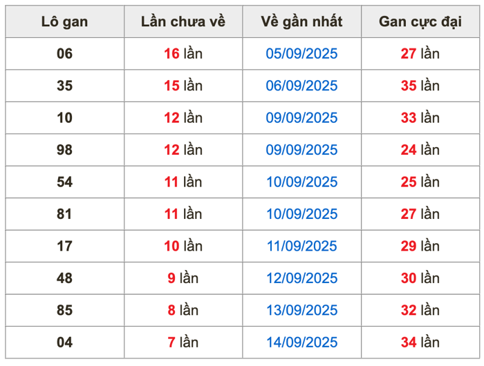 Thống kê lô gan soi cầu mb 22-9-2025