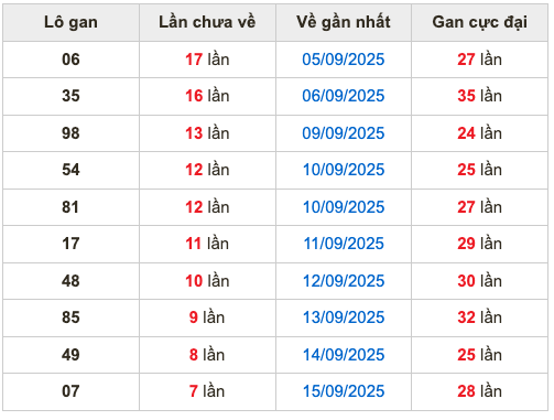 Thống kê lô gan soi cầu mb 23-9-2025