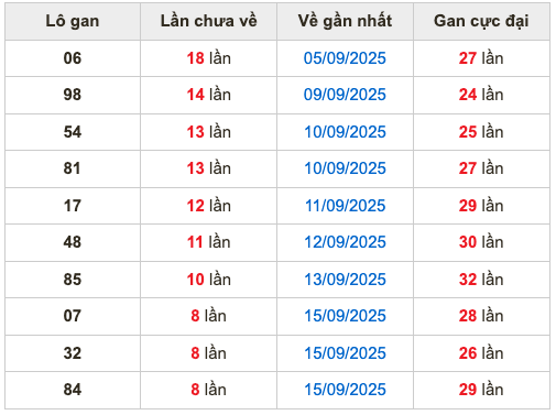 Thống kê lô gan soi cầu mb 24-9-2025