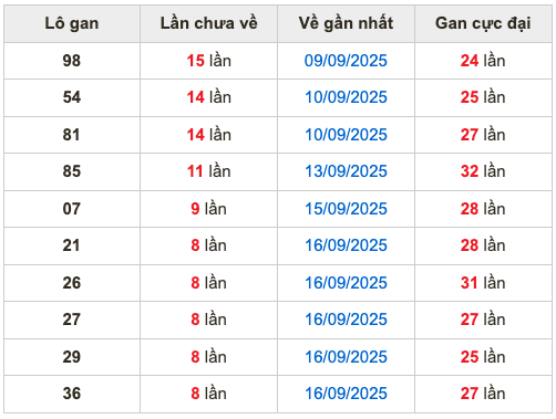 Thống kê lô gan soi cầu mb 25-9-2025